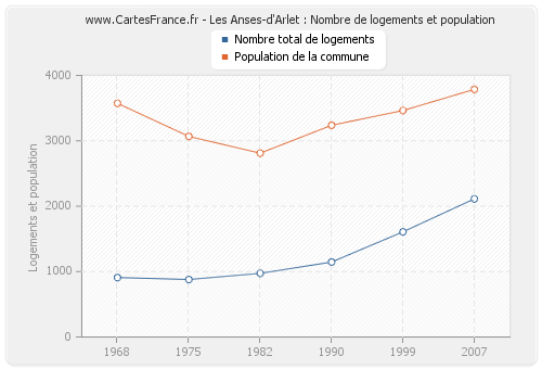 Les Anses-d'Arlet : Nombre de logements et population